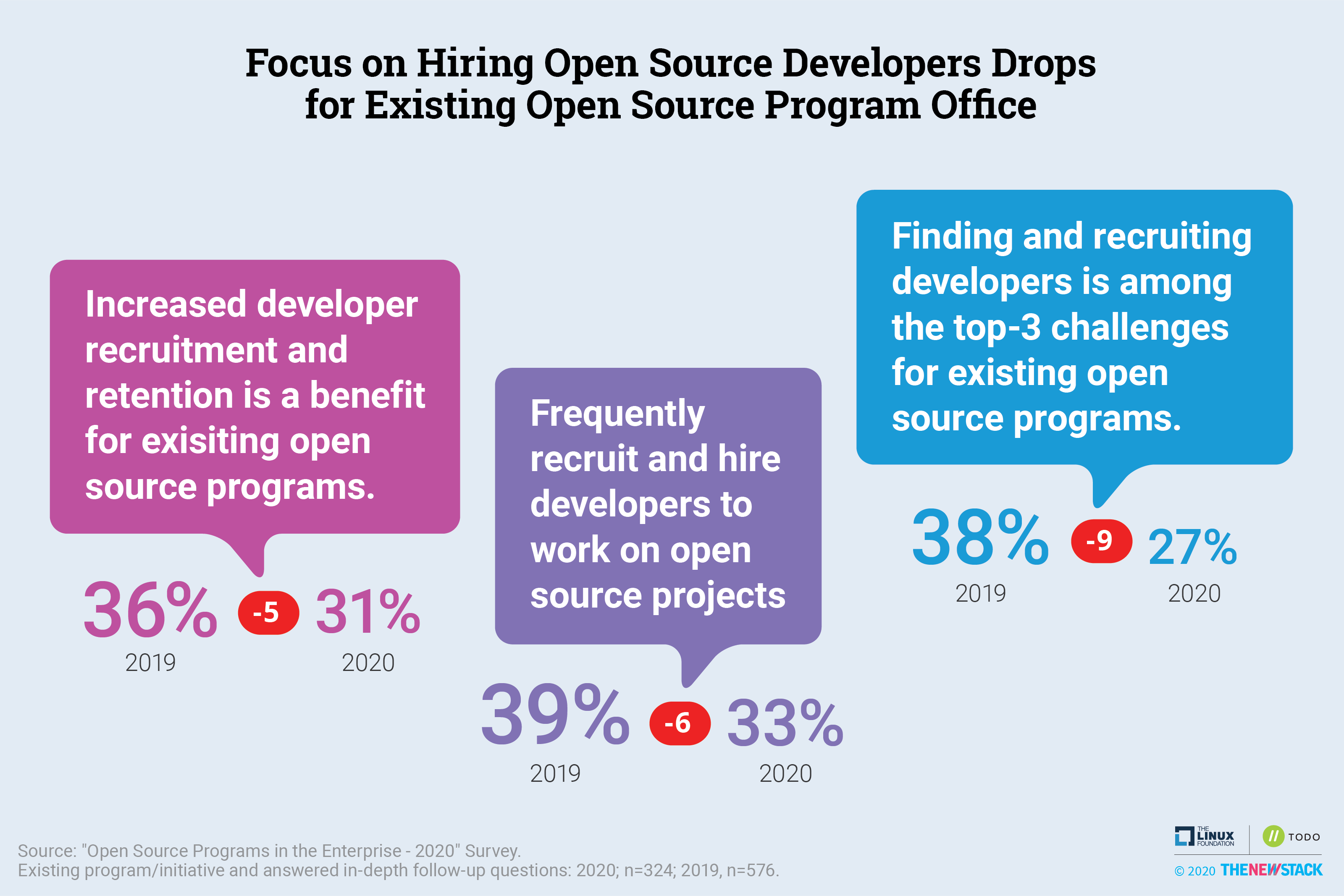 focus on hiring open source developers drops for existing open source program office