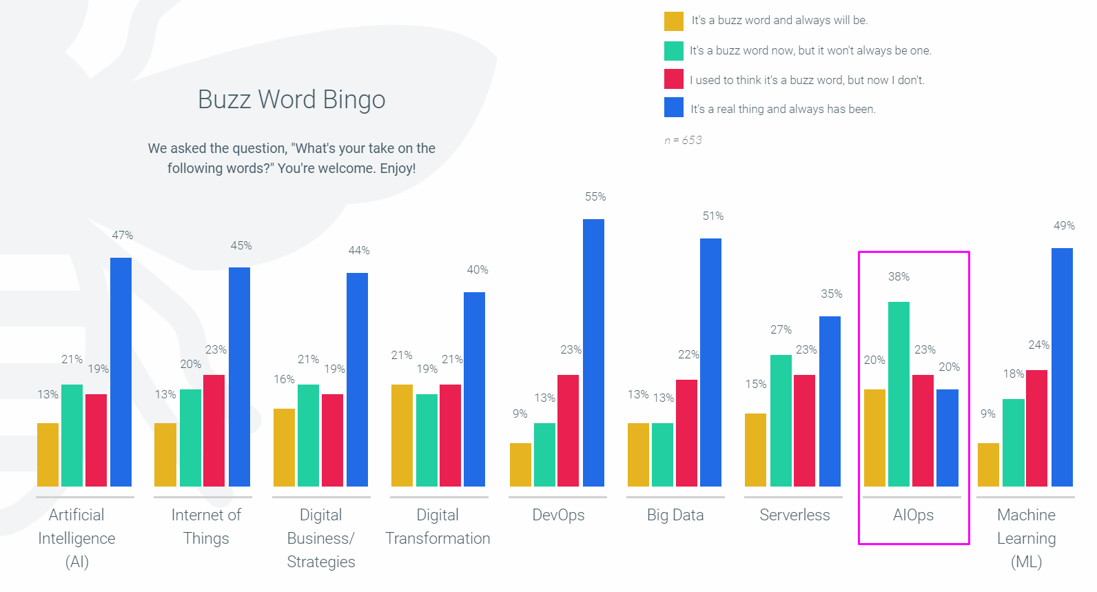 Buzzword bingo: AIOps, ML, Big Data, etc.