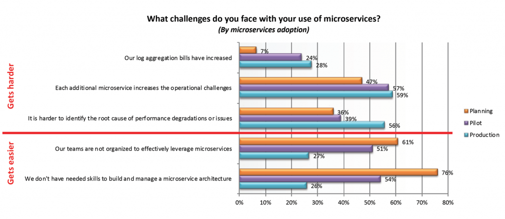 challenges using microservices