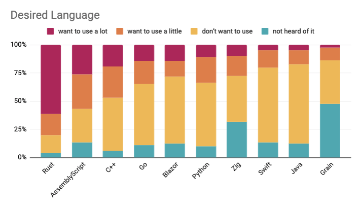 Desired language for future WebAssembly use