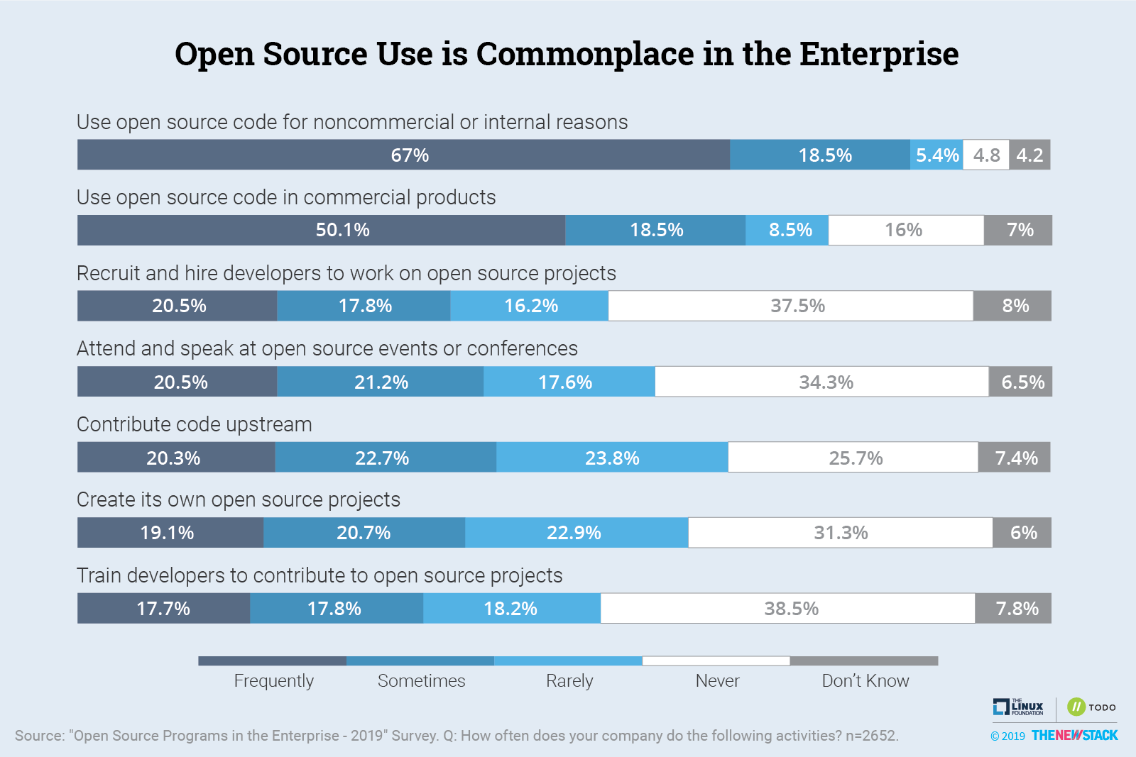 open source use is commonplace in the enterprise