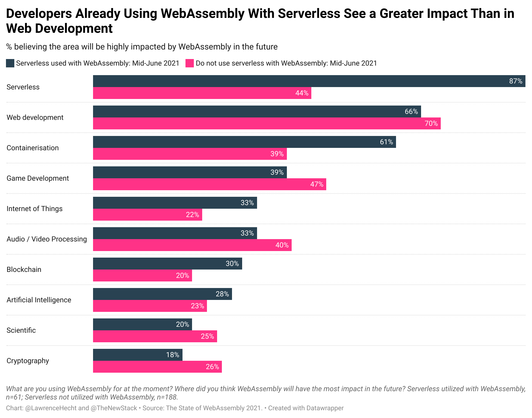 developers already using webassembly with serverless see a greater impact than in web development