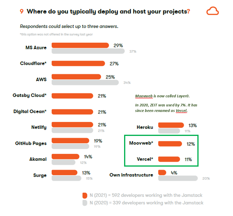 where do you typically deploy and host your projects?