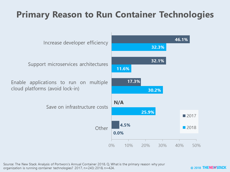 primary reason to run container technologies