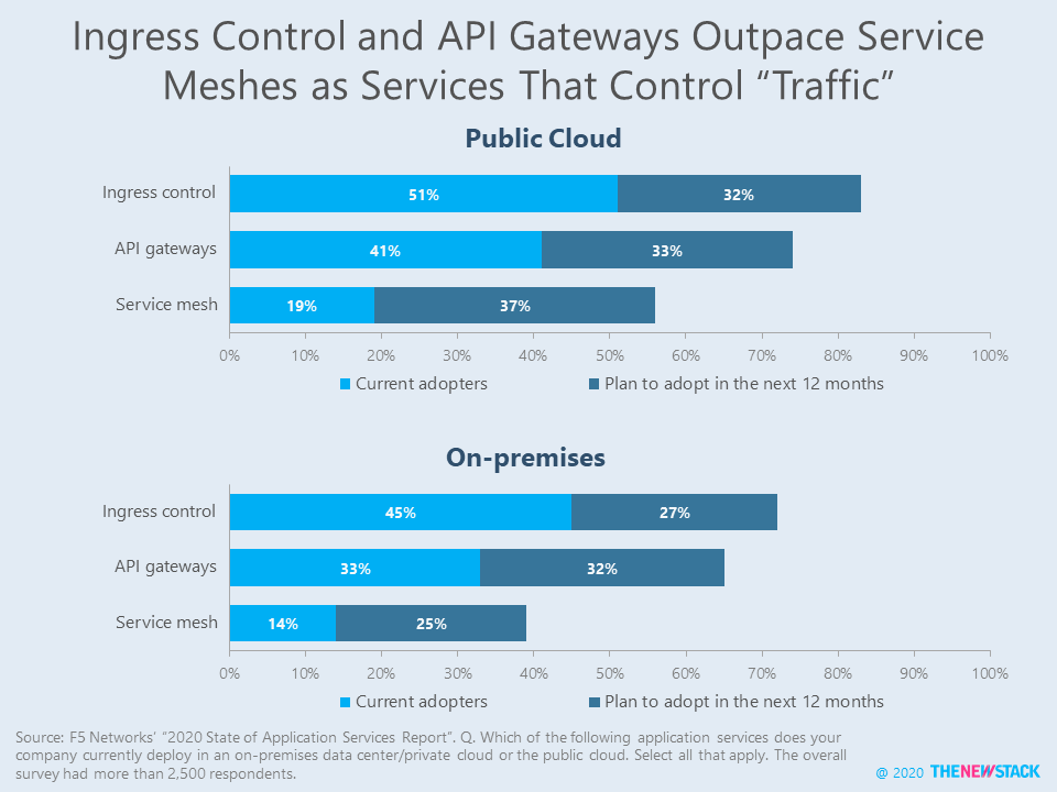 Ingress control and API gateways outpace service meshes to control "traffic"