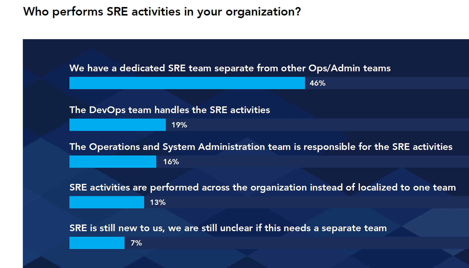 who performs SRE activities at your organization