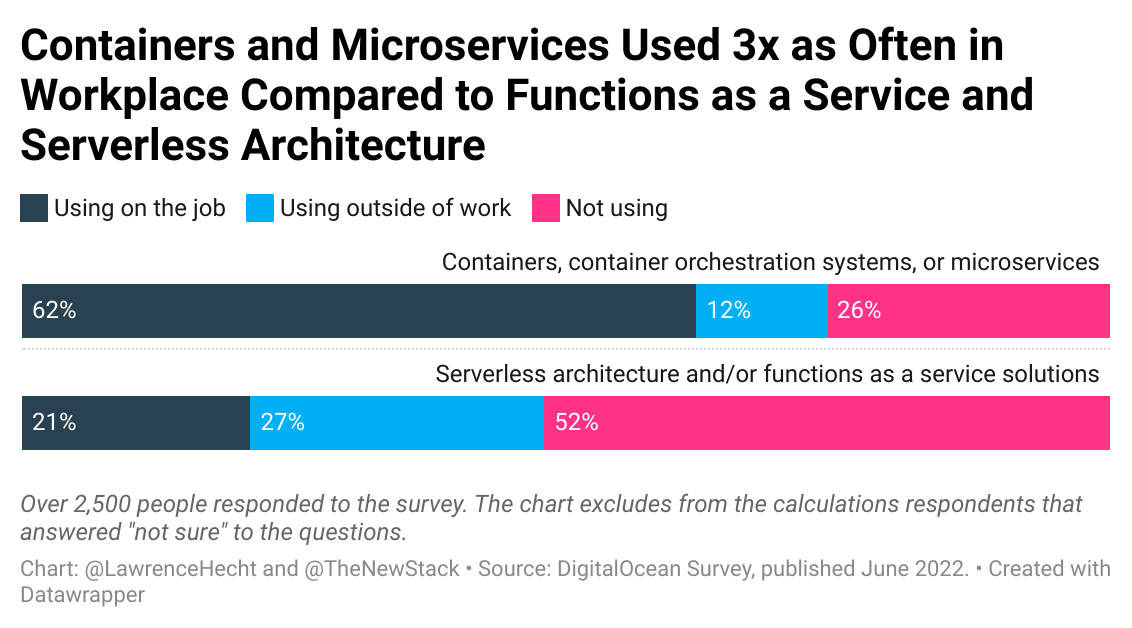 containers and microservices used 3x as often in workplace compared to functions-as-a-service and serverless architecture