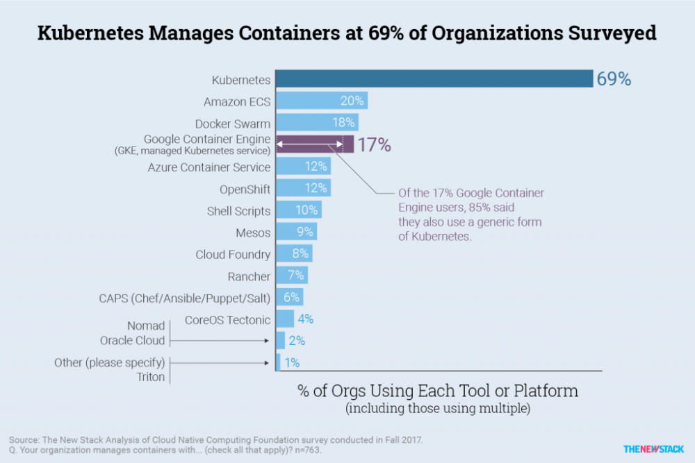 kubernetes manages containers at 69% of organizationssurveyed
