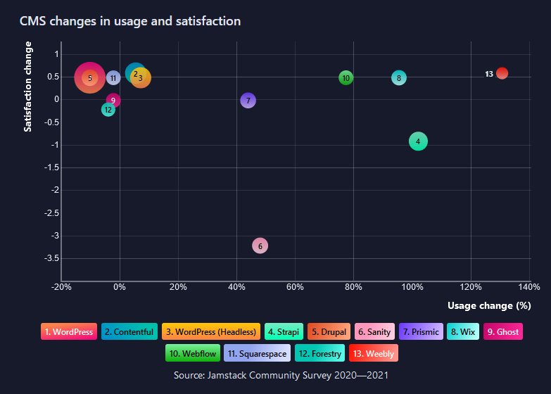 bubble chart: content management system change in usage and satisfaction