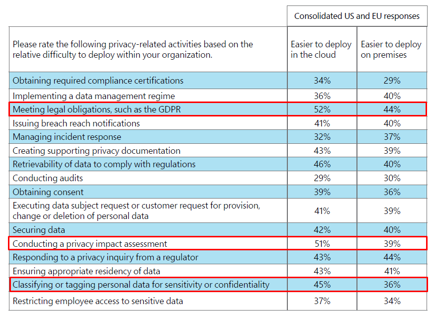 Difficulty of deploying for different privacy-related activities