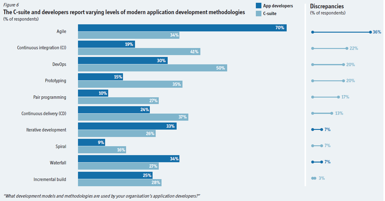 c-suite and developers report varying levels of modern app development methodologies