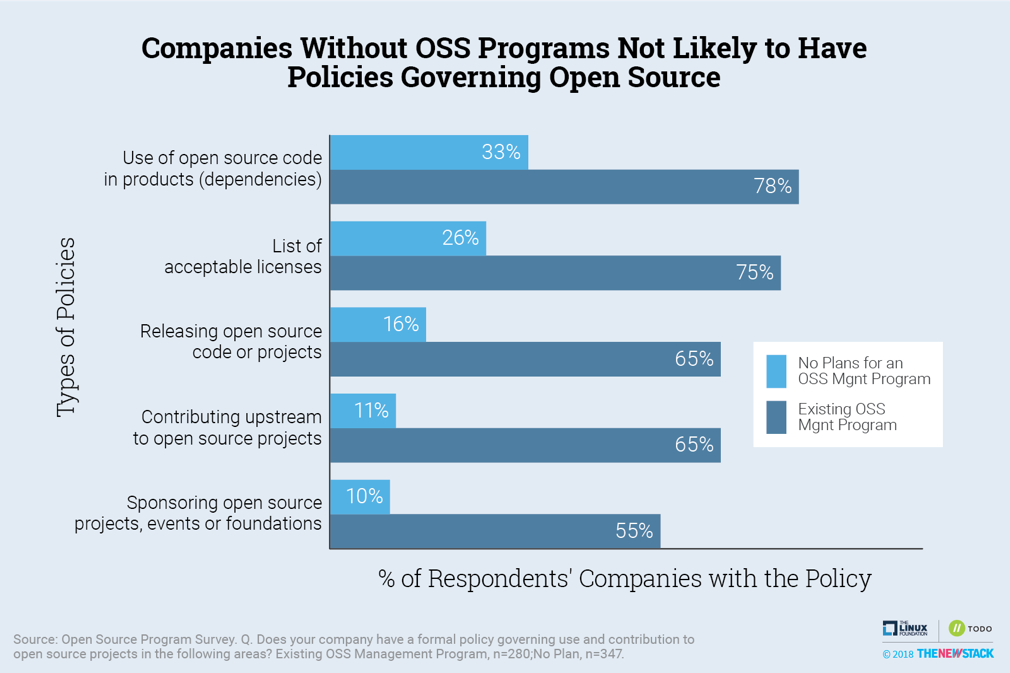 Types of Open Source Policies Depending on OSPO Status