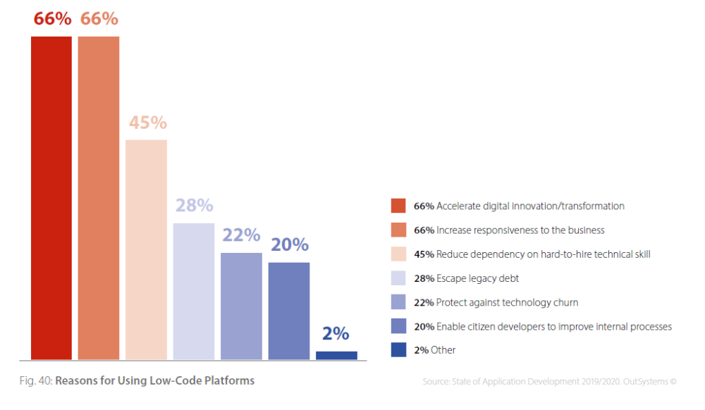 reasons for using low-code platforms