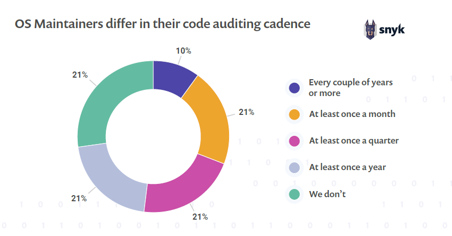 OSS maintainers differ in their code auditing cadence