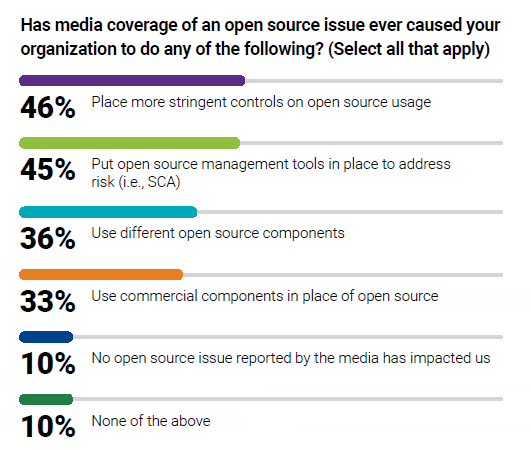 media coverage of open source issues and its impact on organizations