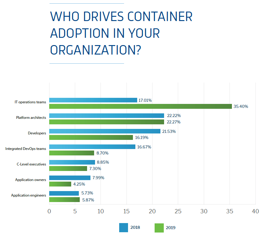 Who drives container adoption in your organization?