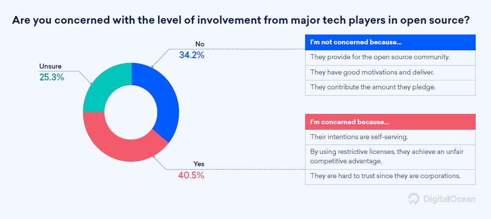 Are you concerned with the level of involvement from major tech players in open source?