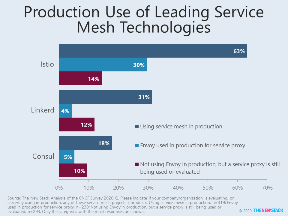 Production Use of Leading Service Mesh Technologies