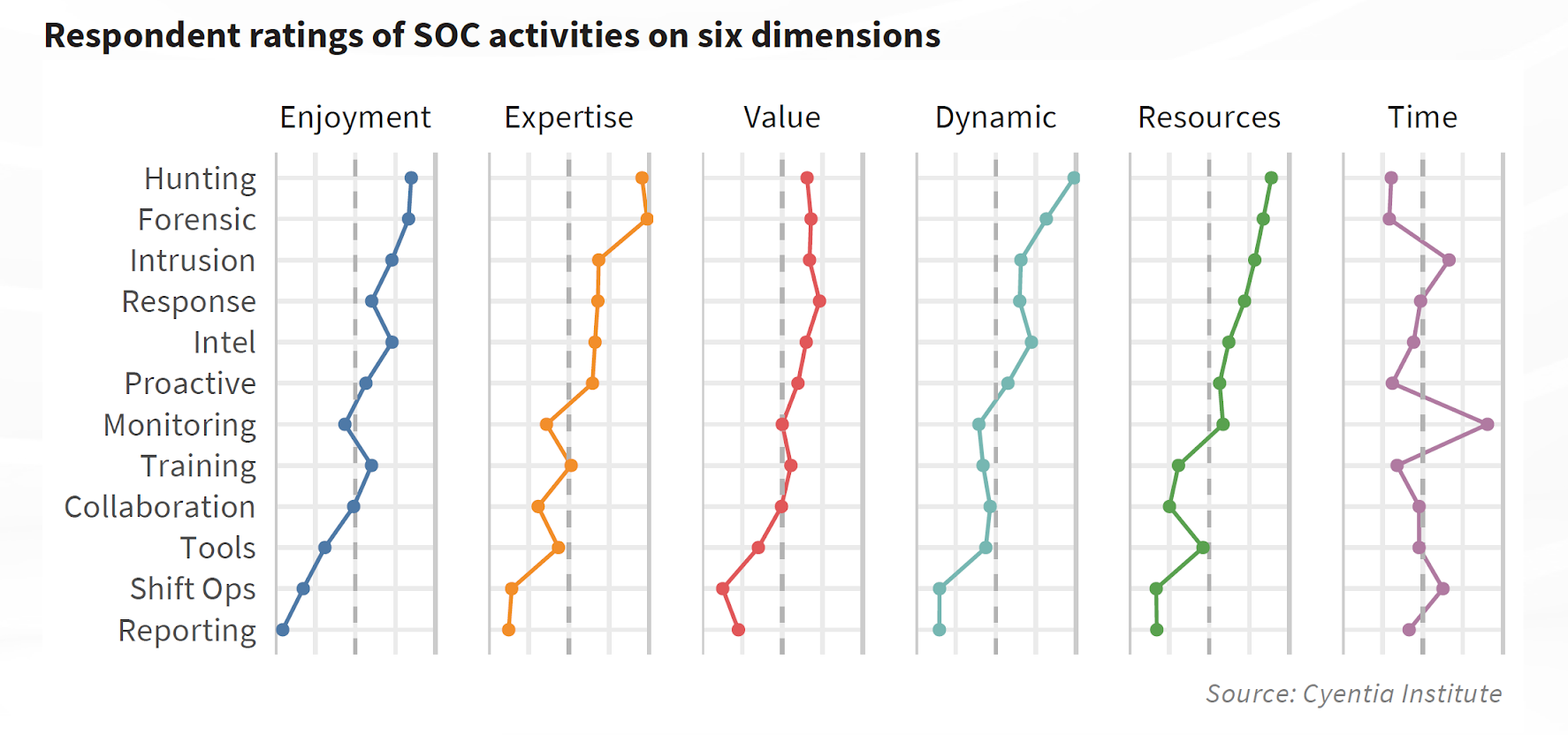 rating security operations on enjoyment, expertise, value, resources, time