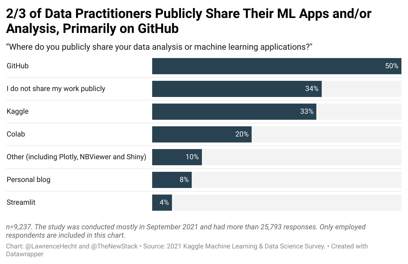 Data practitioners publicly share analysis or ML apps, based on a Kaggle survey