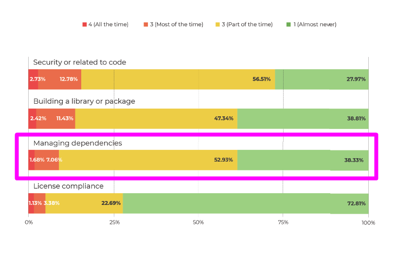 how often are you dealing with these things related to open source dependenices