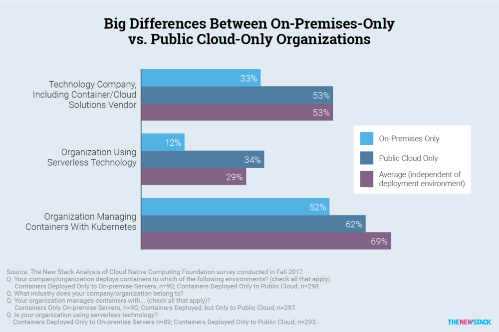 Differences between on-premises-only and public-cloud only organizations