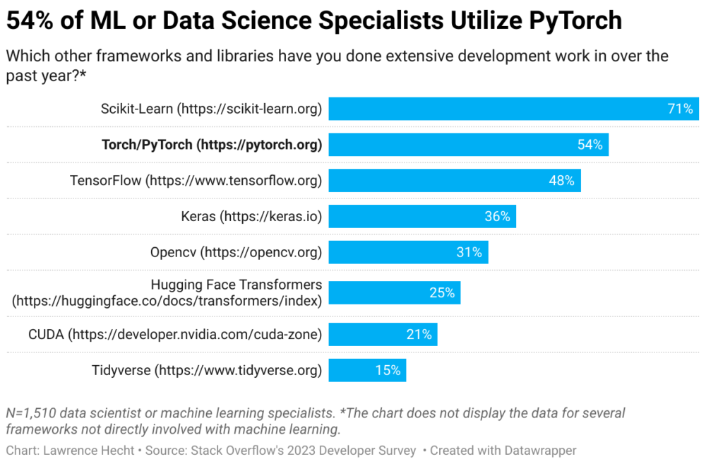 54% of ml or data science specialists utilize pytorch