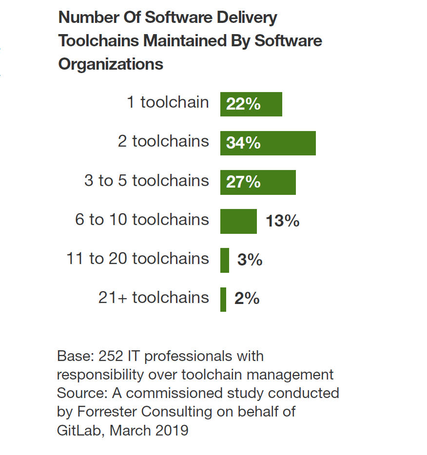 number of software delivery toolchains maintained by software organiztions