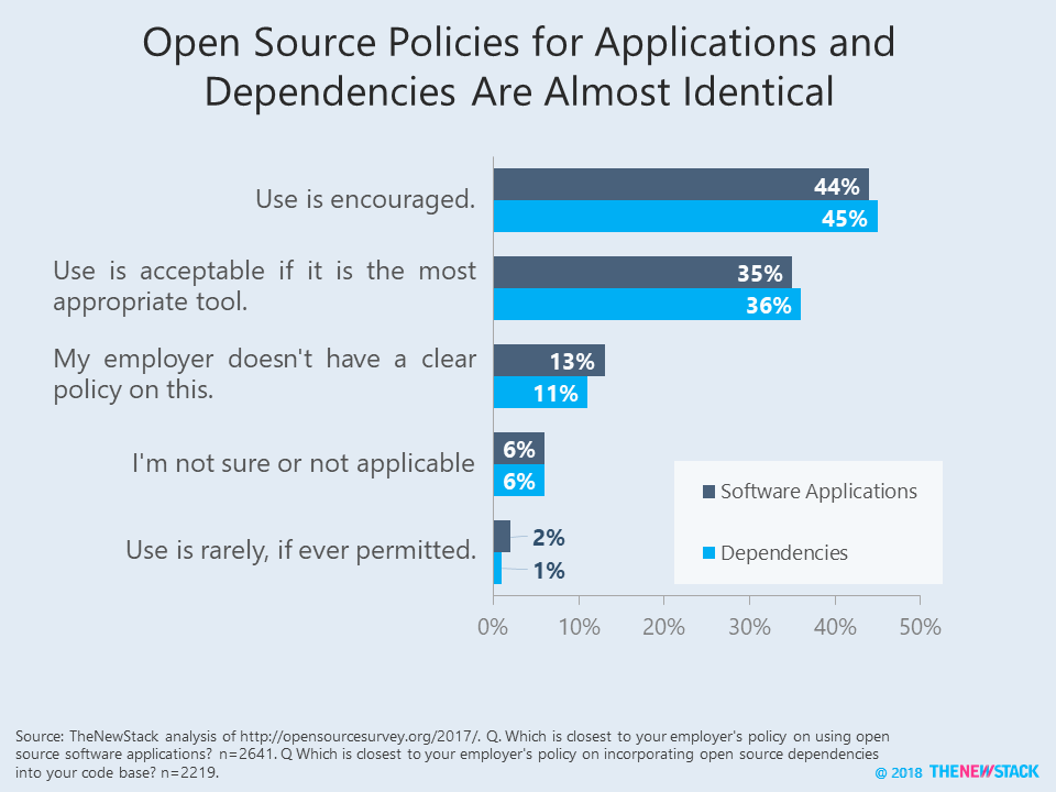 Open Source Policies for Applications and Dependencies Are Almost Identical