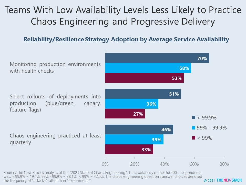 reliability /resilience strategy adoption by average service availability