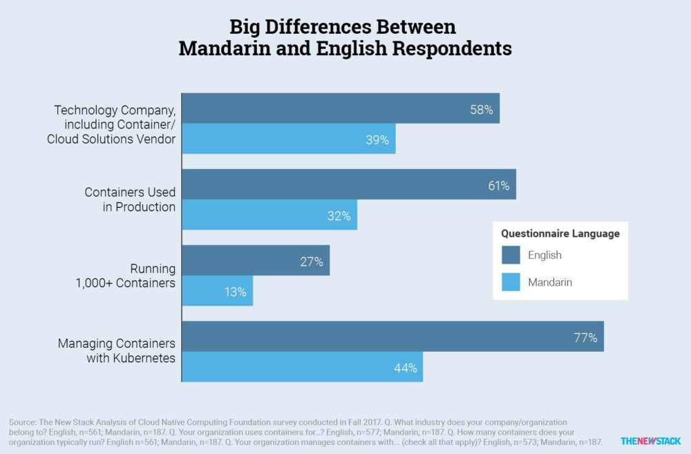 differences between Mandarin and English respondents