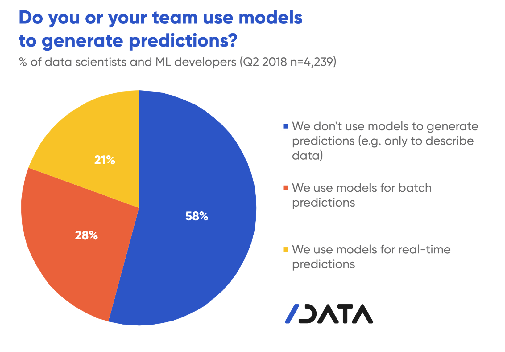 Do you or your team use models to generate predictions?