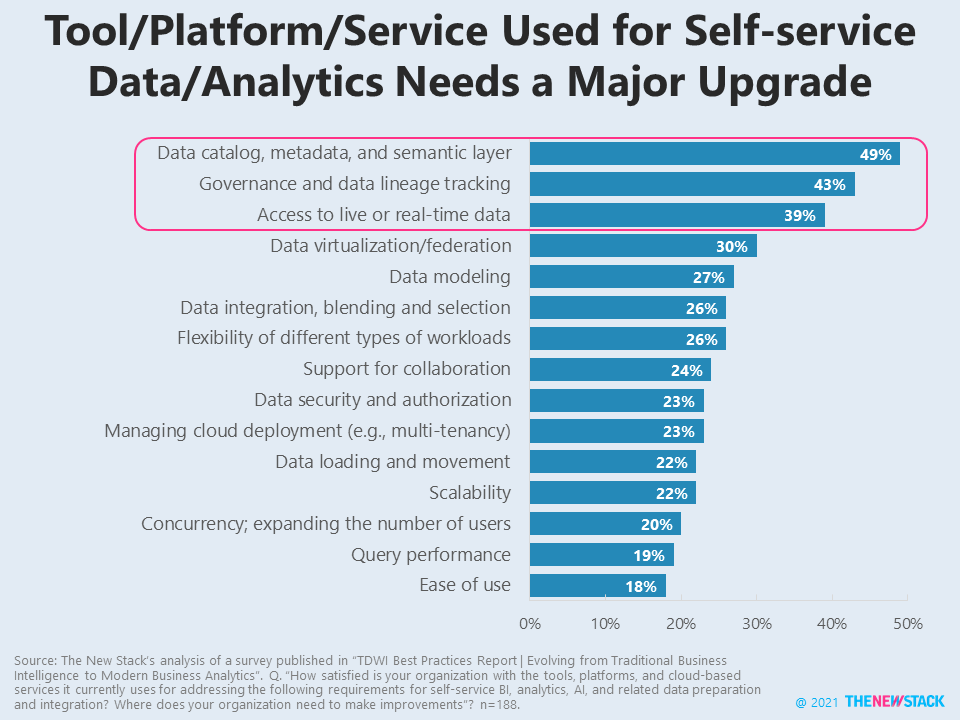 tool/platform/service used for self-service data/analytics needs a major upgrade