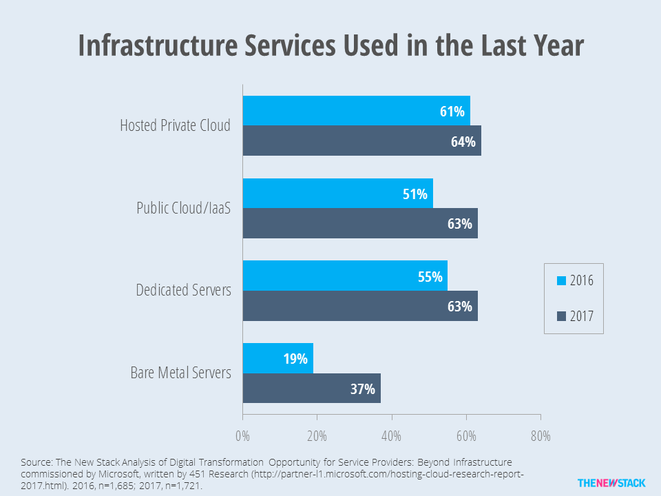 infrastructure services used in last year