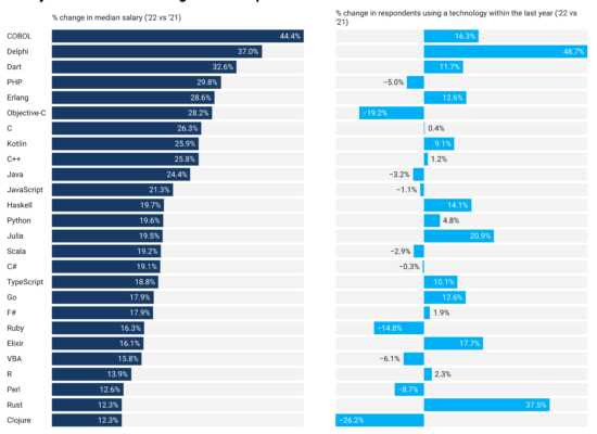 Salary increases for languages do not align with adoption trends
