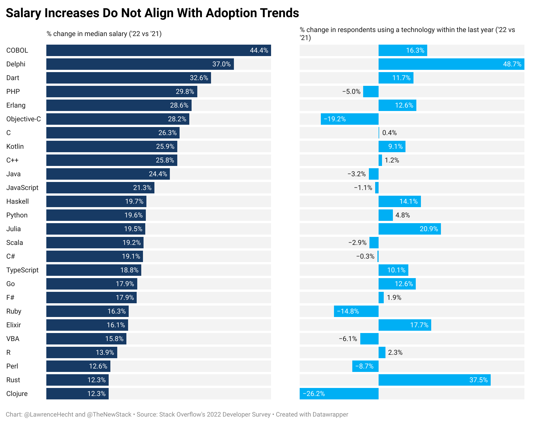 Salary increases for languages do not align with adoption trends