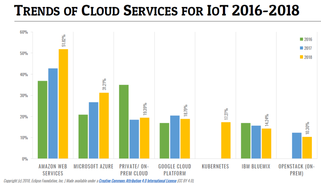 Trends of Cloud Services for IoT: 2016-2018