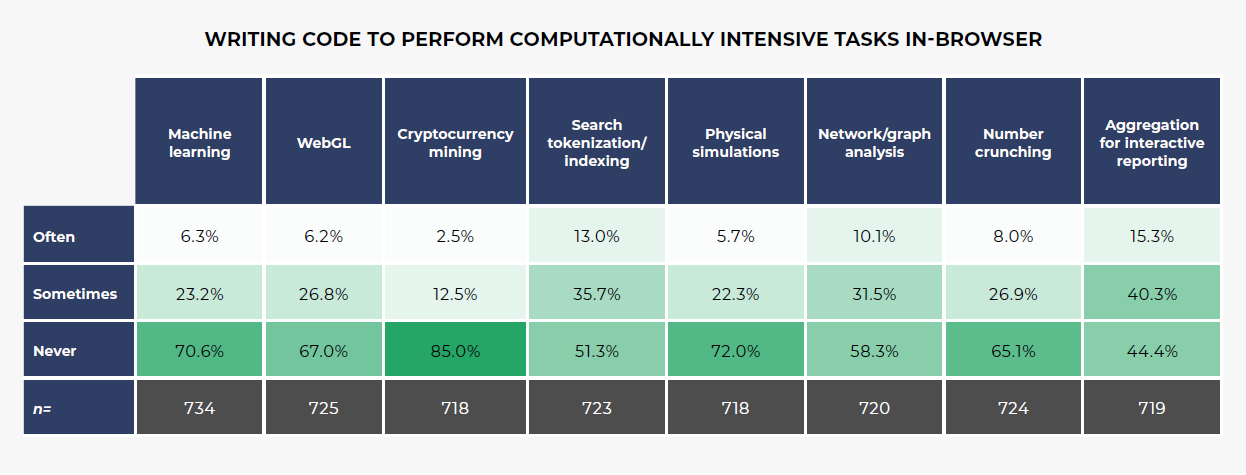 writing code to perform computationally intensive tasks in-browser