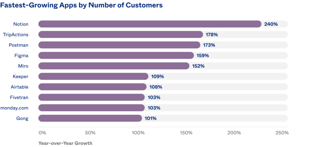 Fastest Growing Apps for Okta Customers