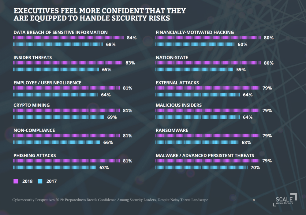 Executives feel more confident that they are equipped to handle security risks