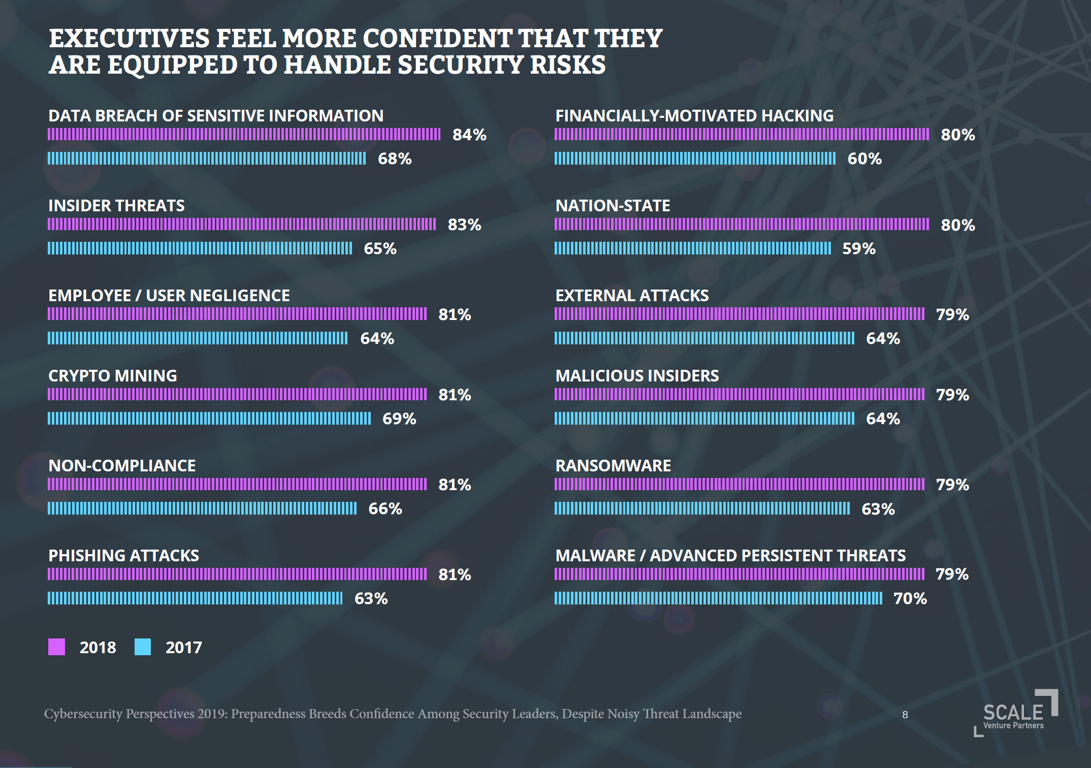 Executives feel more confident that they are equipped to handle security risks