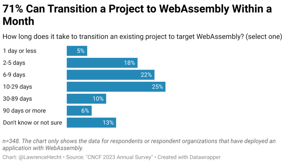 71% can transition a project to webassembly within a-month