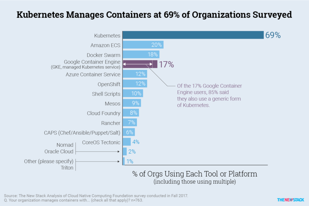 Kubernetes manages containers at 69% of orgs surveyed.