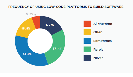 frequency of using low-code platforms