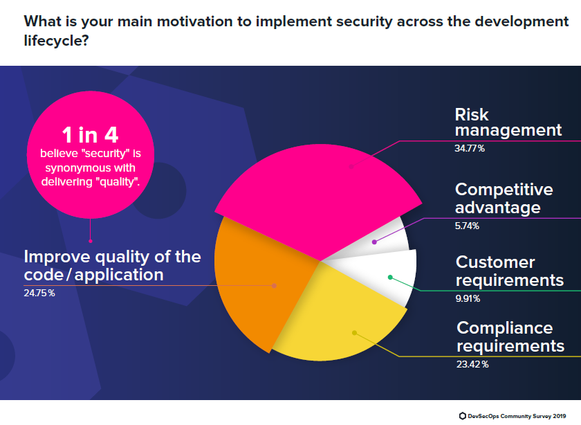 motivation to implement security across SDLC