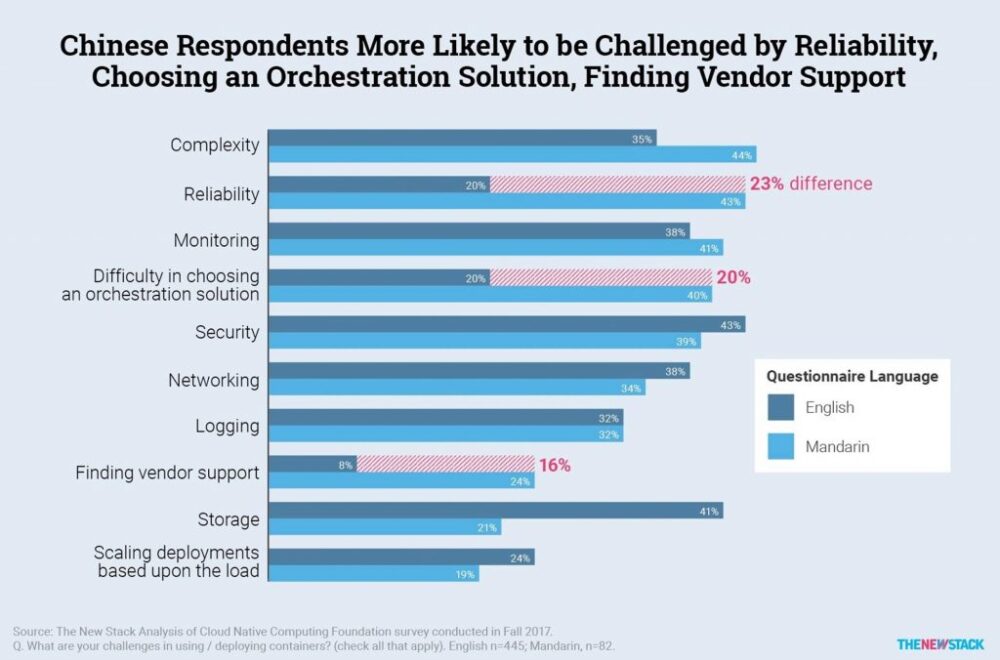 Chinese respondents are more likely to be challenged by reliability, choosing an orchestration solution and finding vendor support
