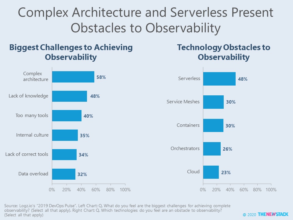 Complex artchitecture and serverless present obstacles to observability