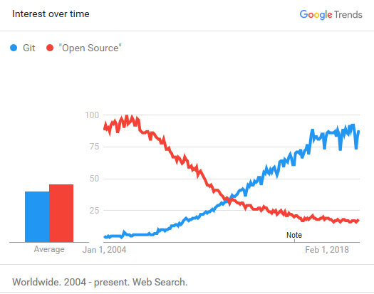 Google Trends: Git vs Open Source