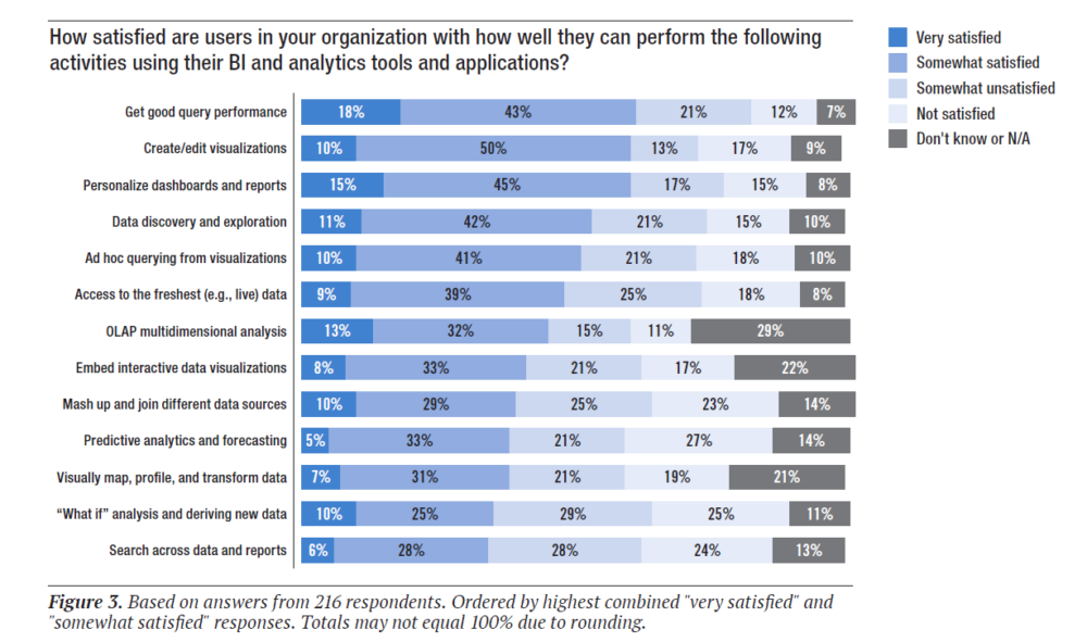 satisfaction of users about how well they can perform activities using their BI and analytics tools/apps
