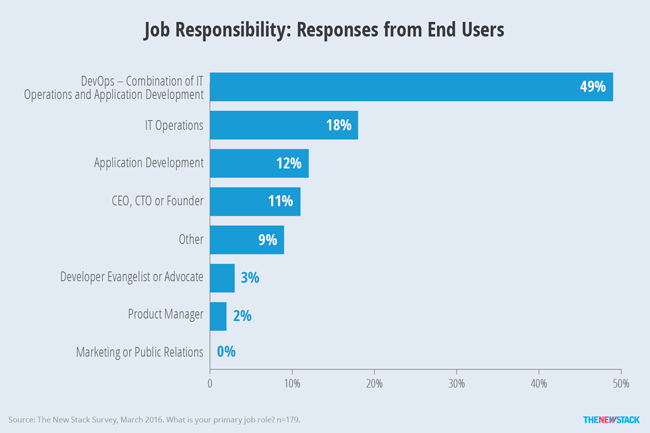 Job Responsibility: Responses from End Users